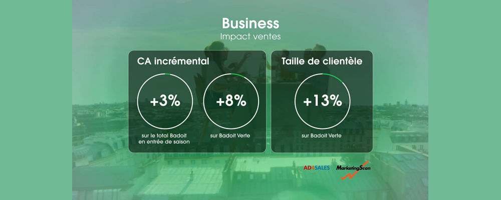 Résultats de la campagne Badoit : +3 % de chiffre d’affaires incrémental sur le total Badoit, +8 % sur Badoit Verte et +13 % sur la taille de sa clientèle